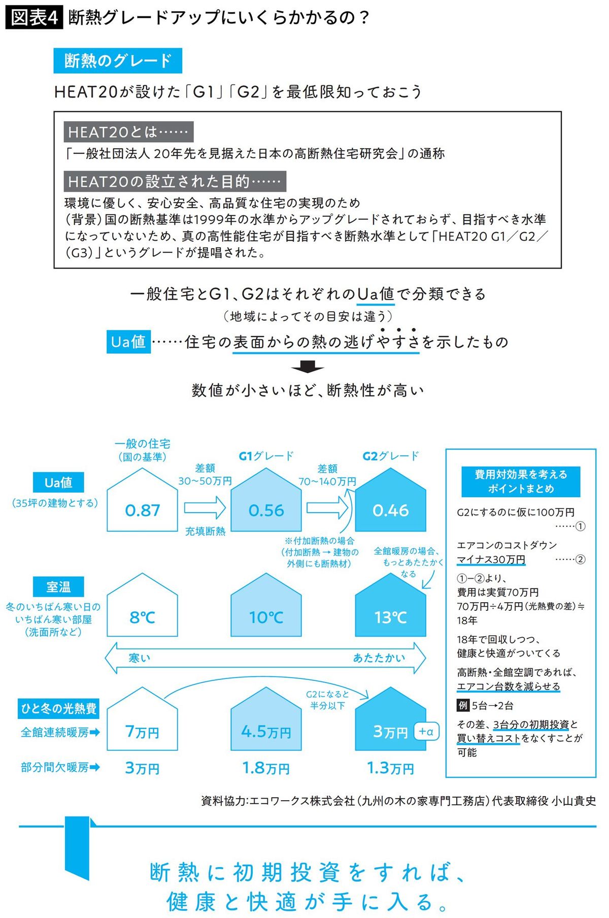 断熱グレードアップにいくらかかるの？