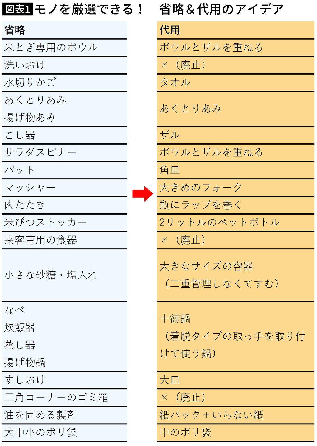 【図表1】モノを厳選できる！　省略＆代用のアイデア