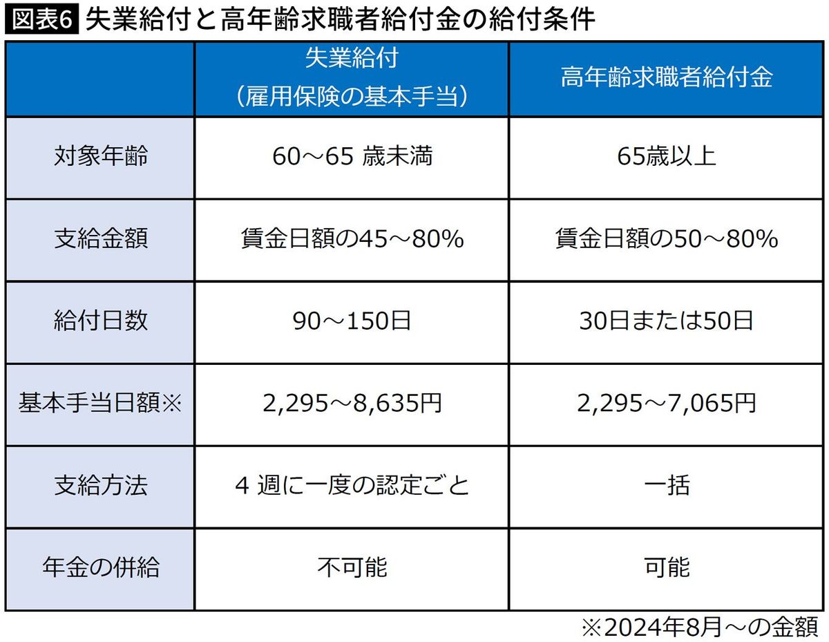 【図表】失業給付と高年齢求職者給付金の給付条件