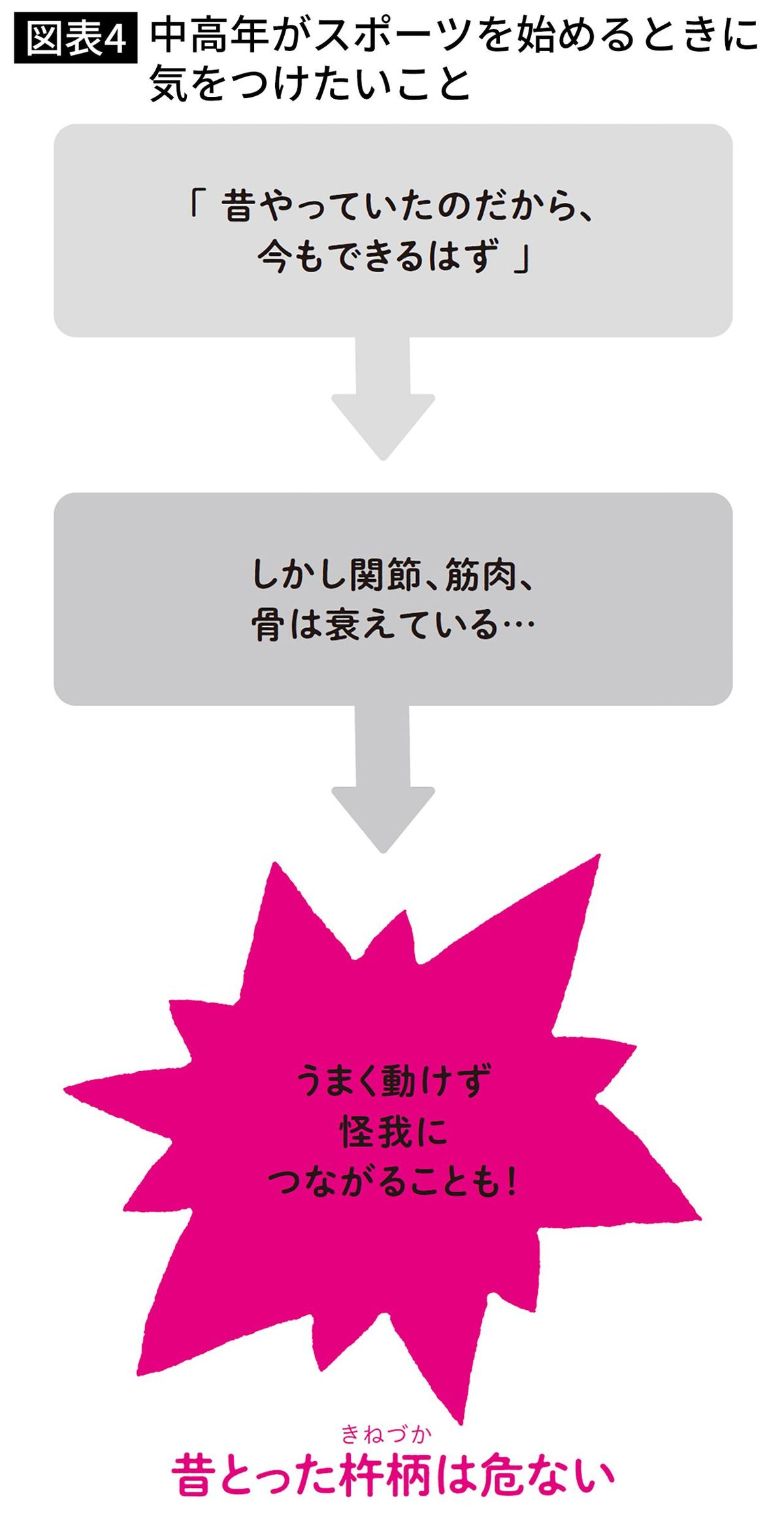 中高年がスポーツを始めるときに 気をつけたいこと