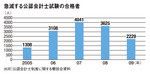 急増する公認会計士試験の合格者