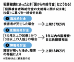 犯罪被害にあったとき「国からの給付金」はこうなる！