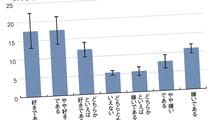 憲法改正に｢非常に賛成｣｢絶対反対｣で46%を占める…SNSに投稿する｢声の大きい人々｣の正体