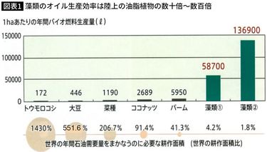 日本を産油国にする｣と宣言して顰蹙を買った藻類バイオマスエネルギーが､再び注目される3つの理由 下水を浄化したうえに燃料になる | PRESIDENT  Online（プレジデントオンライン）