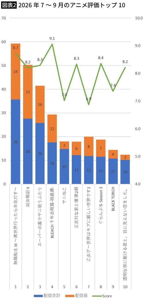 【図表2】2026年7～9月のアニメ評価トップ10