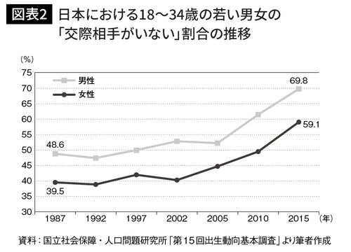 日本における18~34歳の若い男女の「交際相手がいない」割合の推移