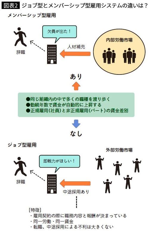 【図表2】ジョブ型とメンバーシップ型雇用システムの違いは?