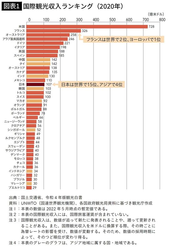 【図表1】国際観光収入ランキング（2020年）