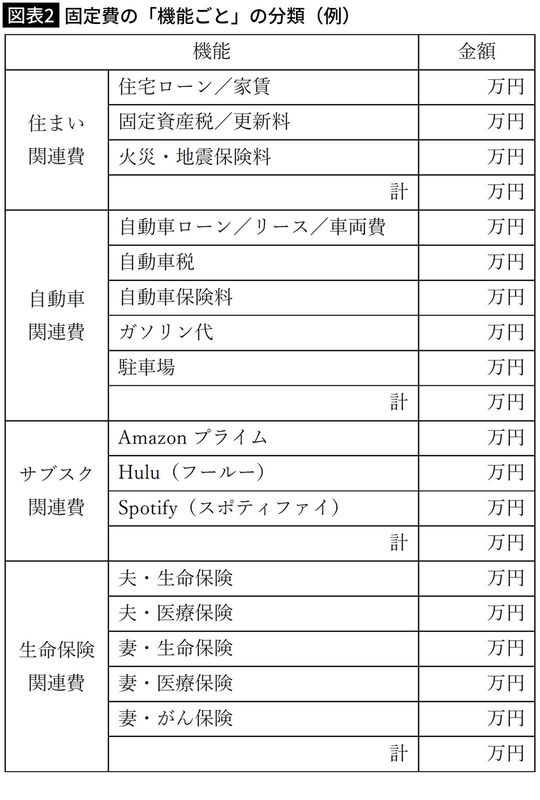 【図表2】固定費の「機能ごと」の分類（例）
