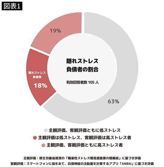 隠れストレス負債者の割合