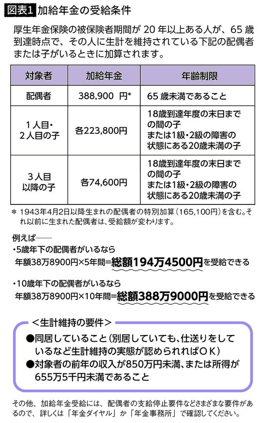 【図表1】加給年金の受給条件