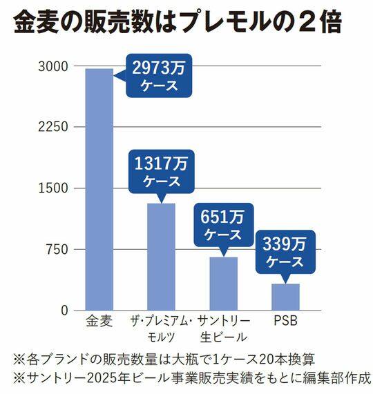 金麦の販売数はプレモルの2倍