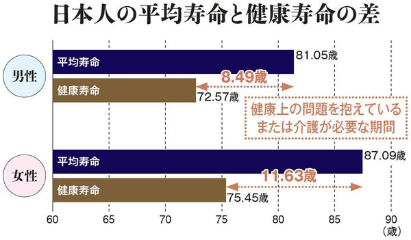 日本人の平均寿命と健康寿命の差