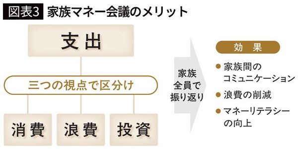 【図表3】家族マネー会議のメリット