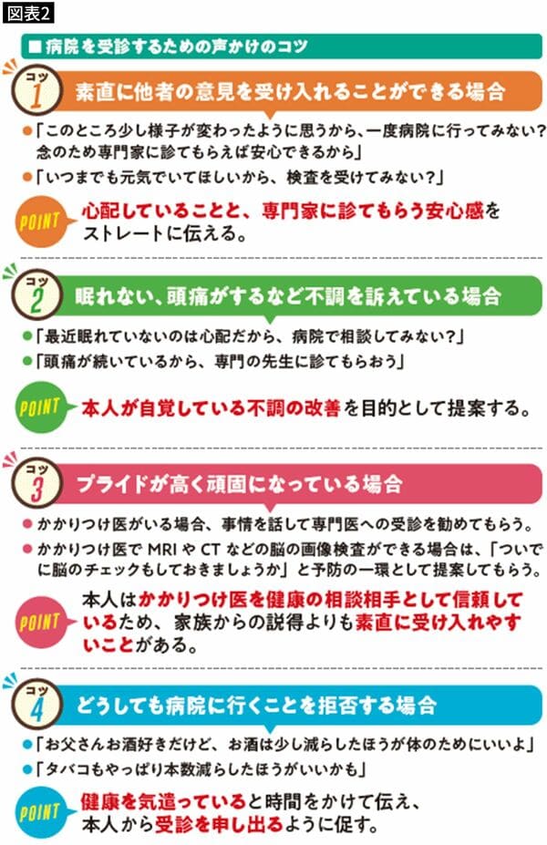 【図表2】病院を受診するための声かけのコツ