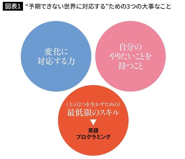 “予期できない世界に対応する”ための3つの大事なこと