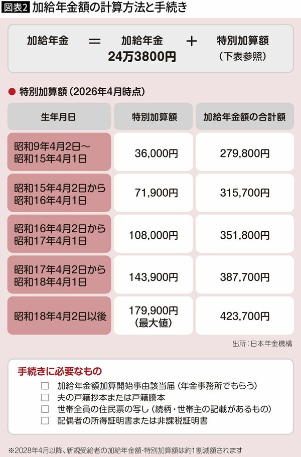 （図表2）加給年金額の計算方法と手続き