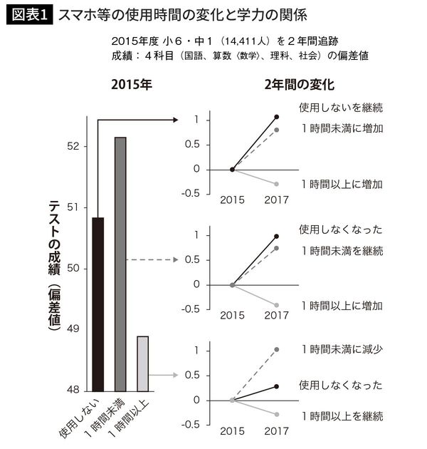 スマホ等の使用時間の変化と学力の関係