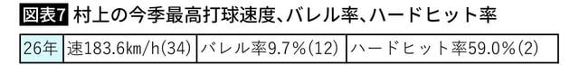 【図表7】村上の今季最高打球速度、バレル率、ハードヒット率