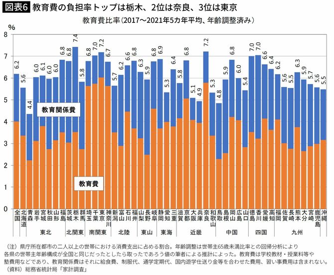 教育費の負担率トップは栃木、2位は奈良、3位は東京