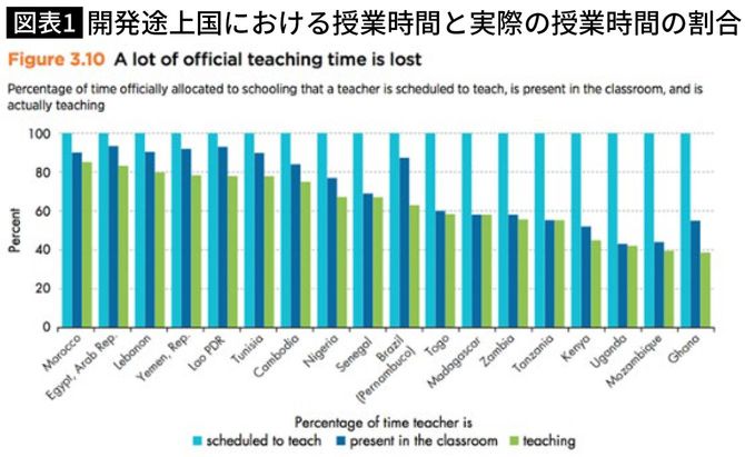 開発途上国では、本来教師が授業を行うべき時間の内の多くの割合が失われている