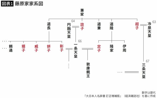 【図表1】藤原家家系図
