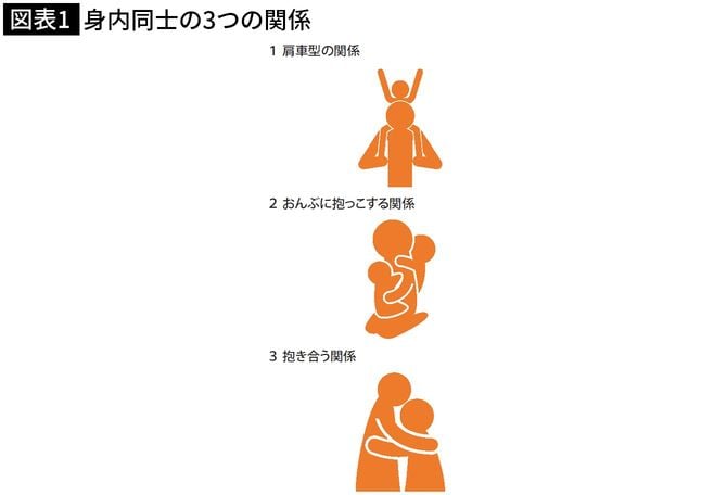 身内同士の3つの関係のピクトグラム