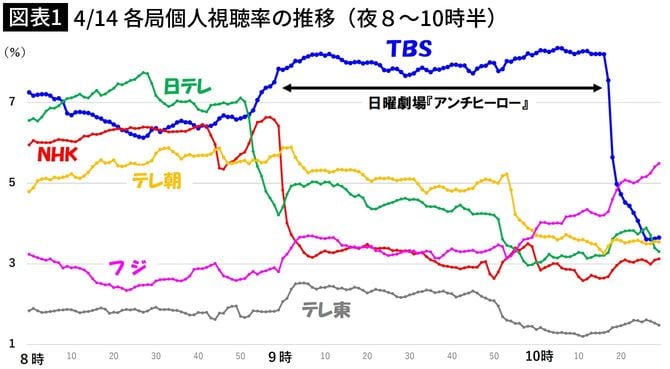 【図表1】4/14 各局個人視聴率の推移(夜8~10時半)