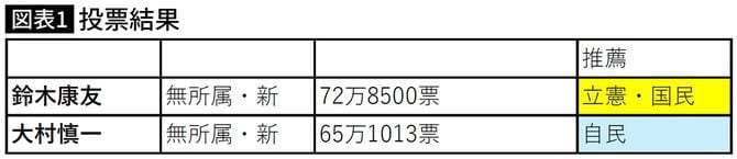 【図表】投票結果