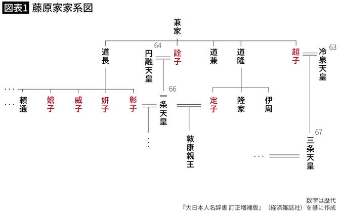 【図表1】藤原家家系図
