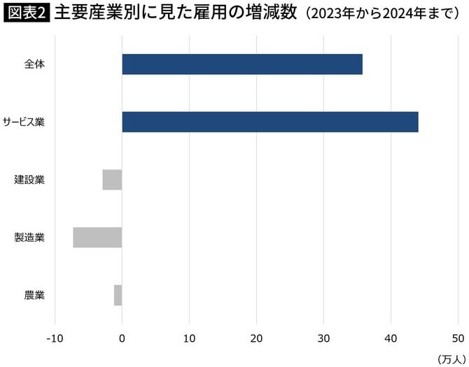 【図表】主要産業別に見た雇用の増減数(2023年から2024年まで)
