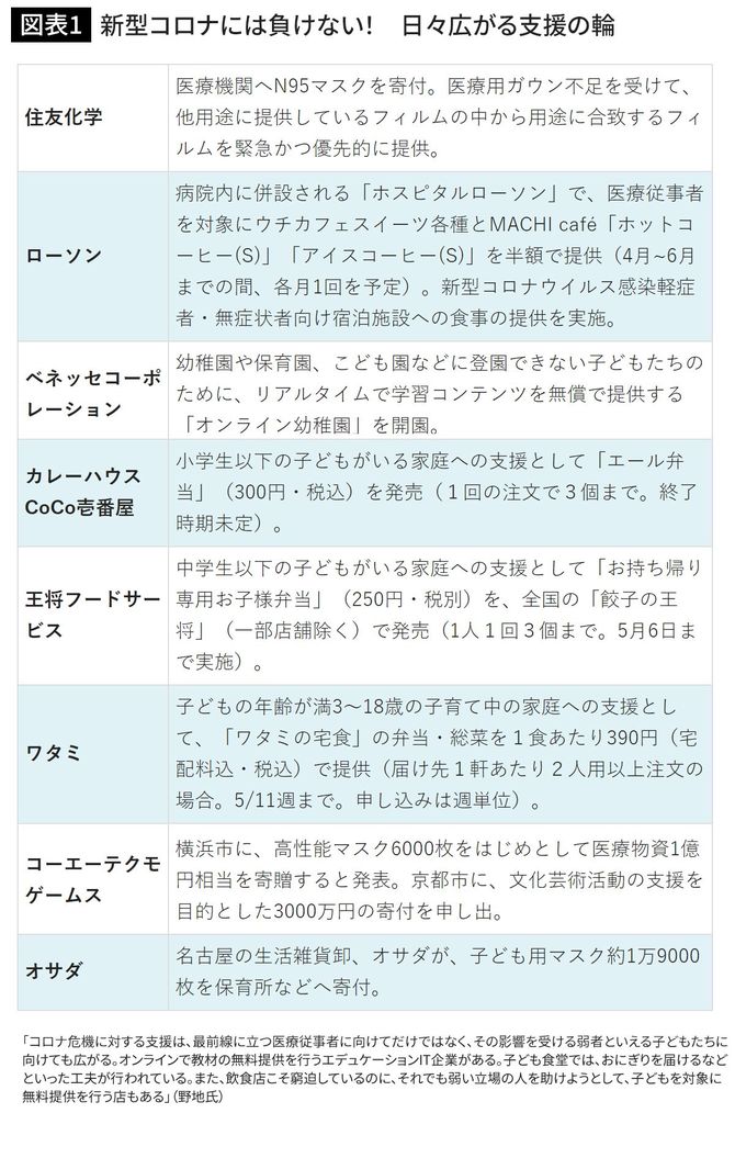 新型コロナには負けない! 日々広がる支援の輪