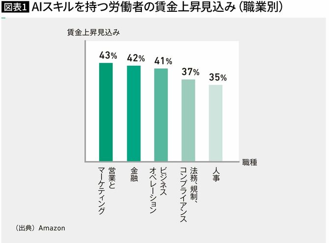 【図表1】AIスキルを持つ労働者の賃金上昇見込み（職業別）