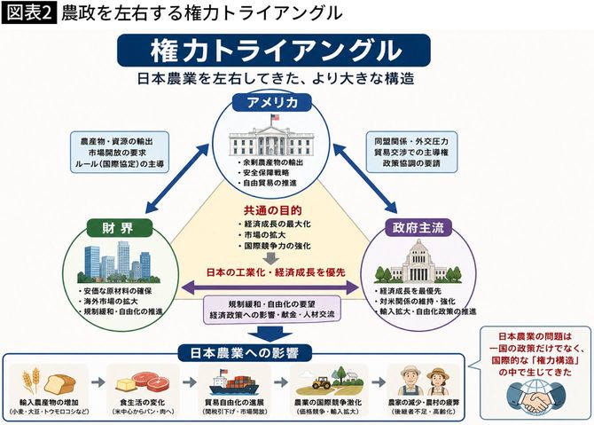 【図表】農政を左右する権力トライアングル
