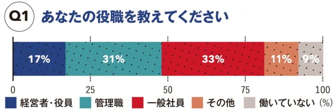【図表】あなたの役職を教えてください