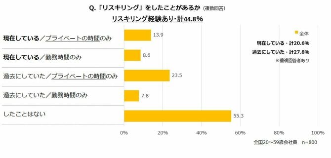 「リスキリング」をしたことがあるか