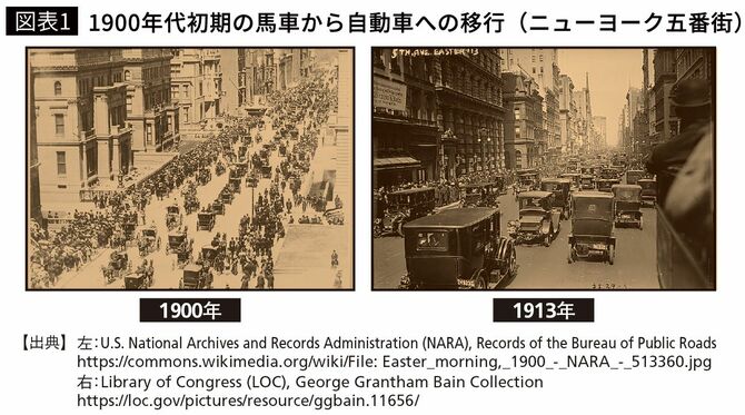 【図表1】1900年代初期の馬車から自動車への移行（ニューヨーク五番街）