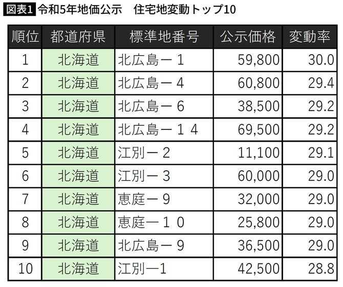 令和5年地価公示　住宅地変動率トップ10