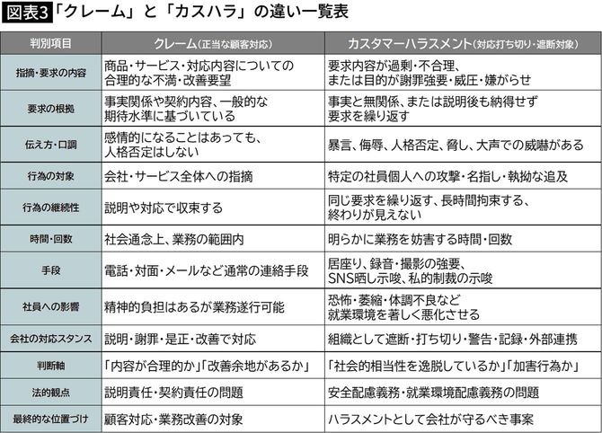 【図表】「クレーム」と「カスハラ」の違い一覧表