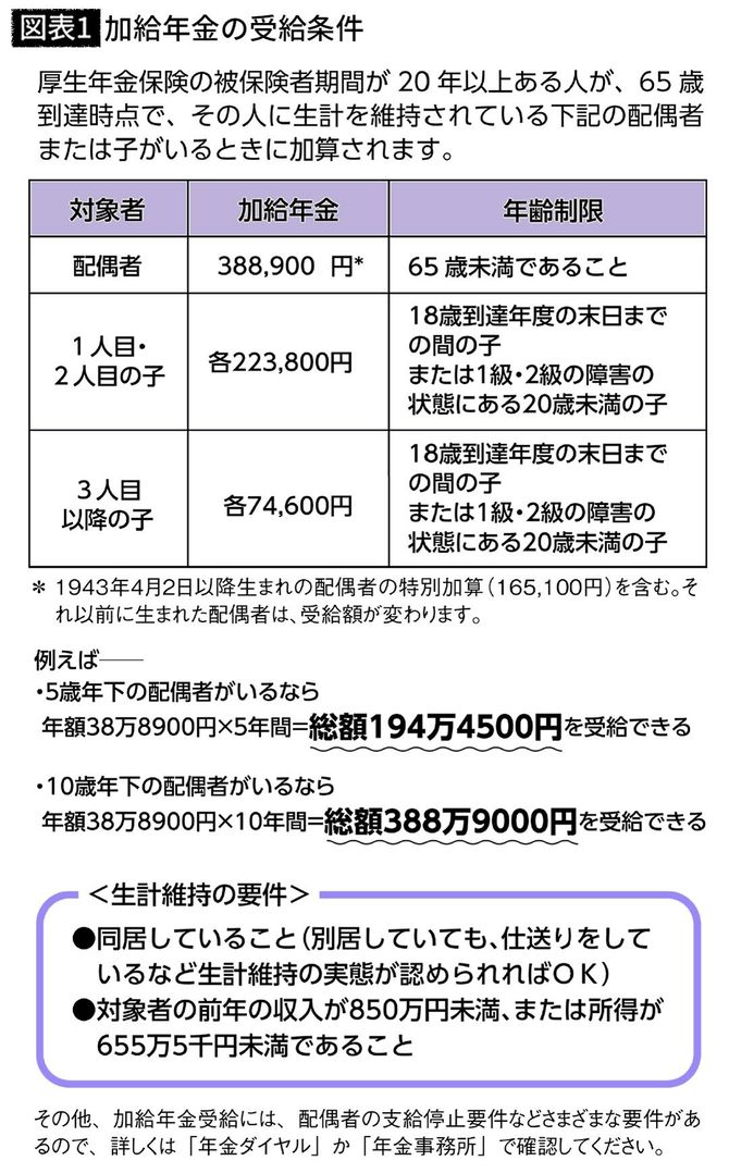 【図表1】加給年金の受給条件