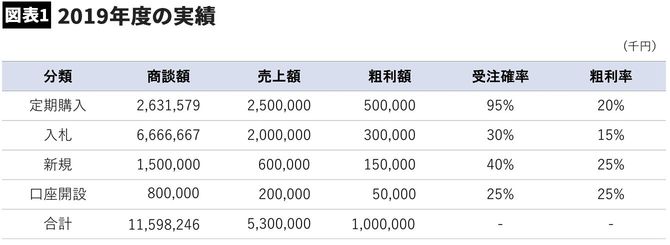 【図表】2019年度の実績