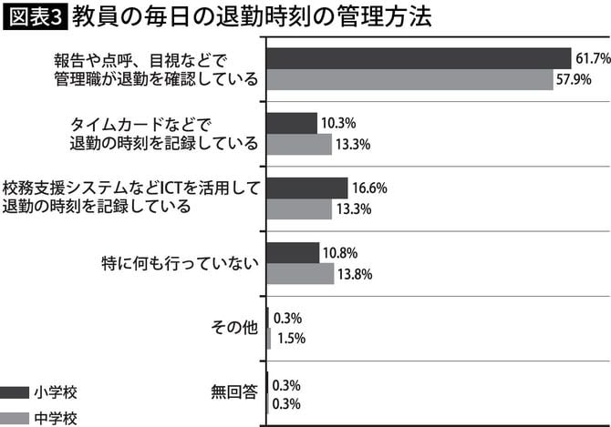 教員の毎日の退勤時刻の管理方法