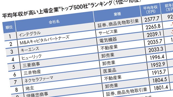 トップは「三菱商事より544万円高い」2577万円…平均年収が高い「全国トップ500社」ランキング2025