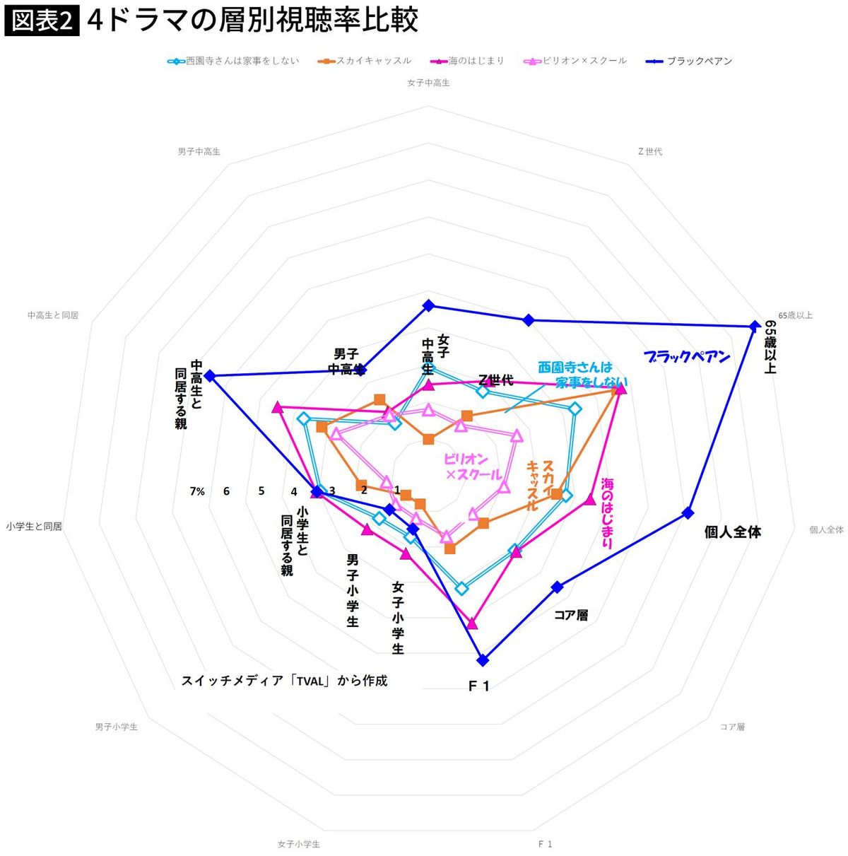 【図表】4ドラマの層別視聴率比較