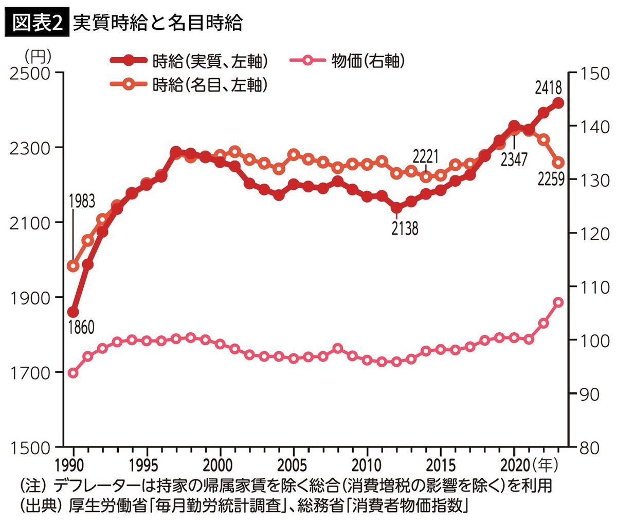 【図表2】実質時給と名目時給