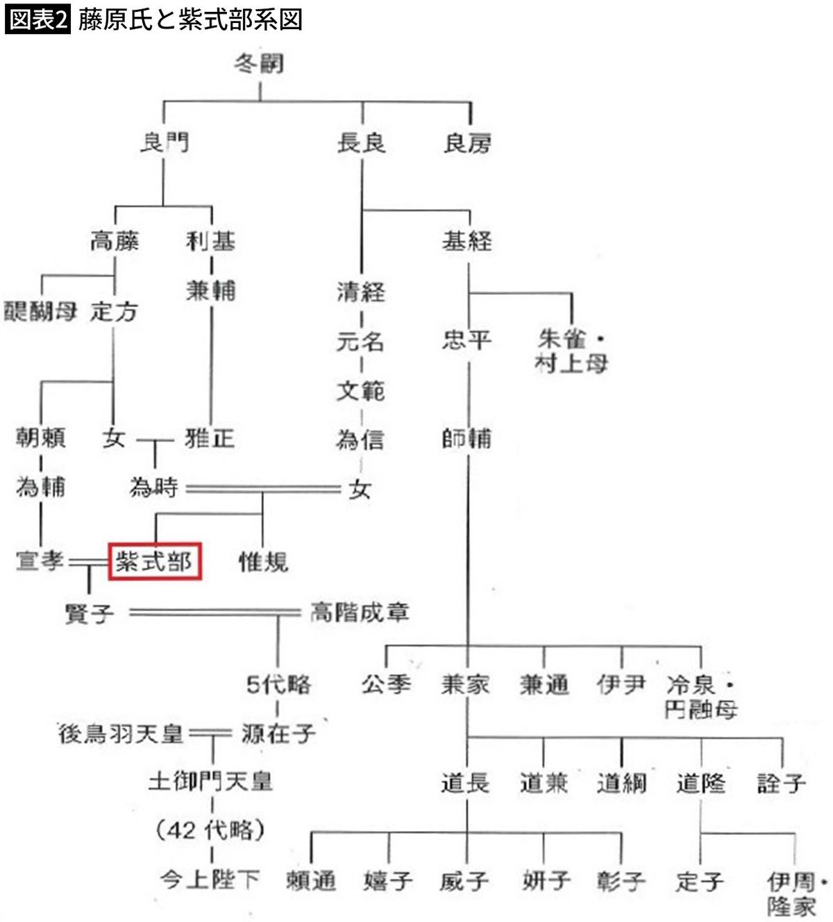 【図表2】藤原氏と紫式部系図