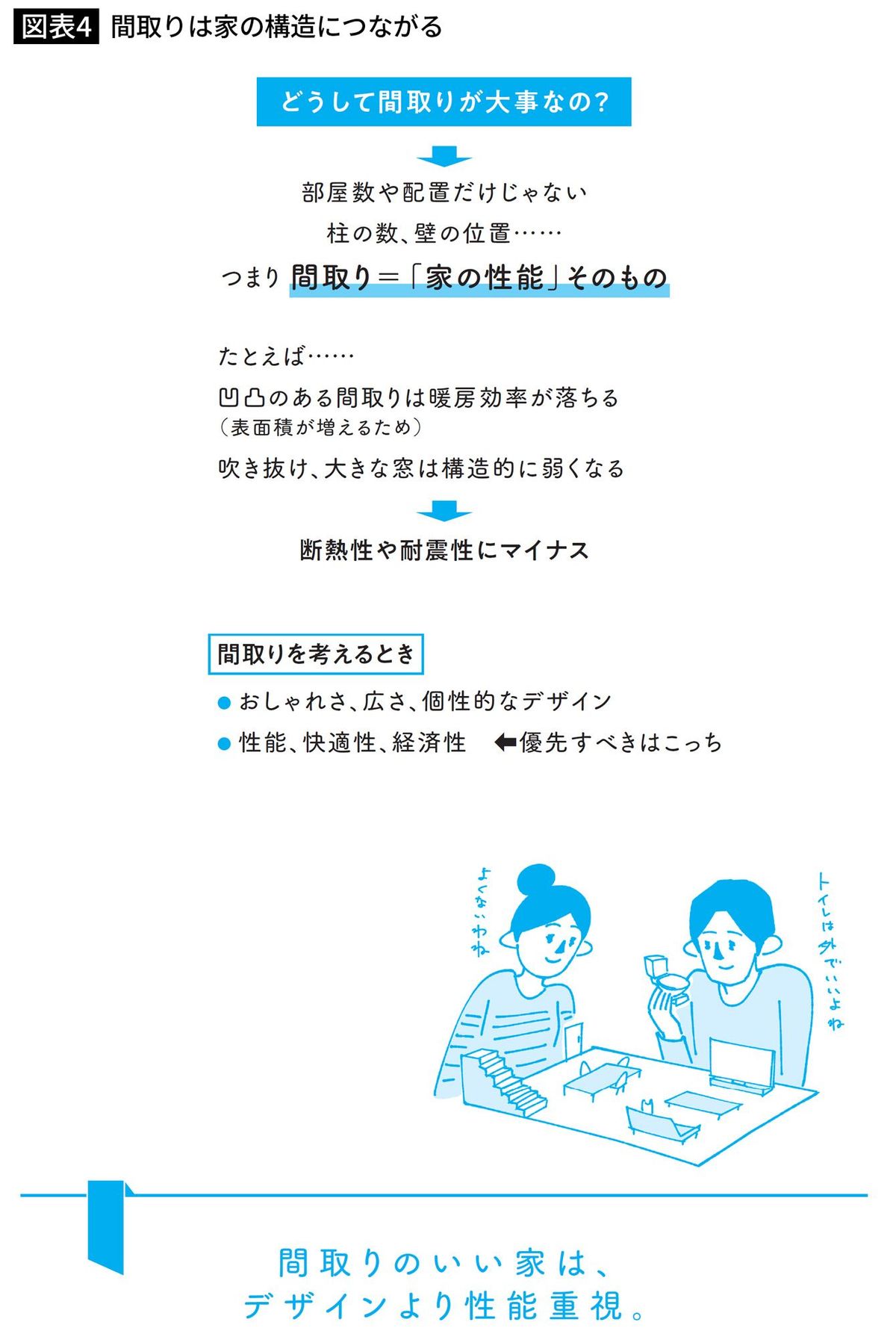 間取りは家の構造につながる