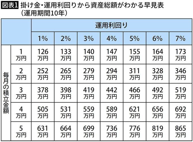 【図表1】掛け金・運用利回りから資産総額がわかる早見表（運用期間10年）