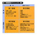 図1:時間管理のマトリックス（例）