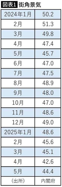 【図表】街角景気